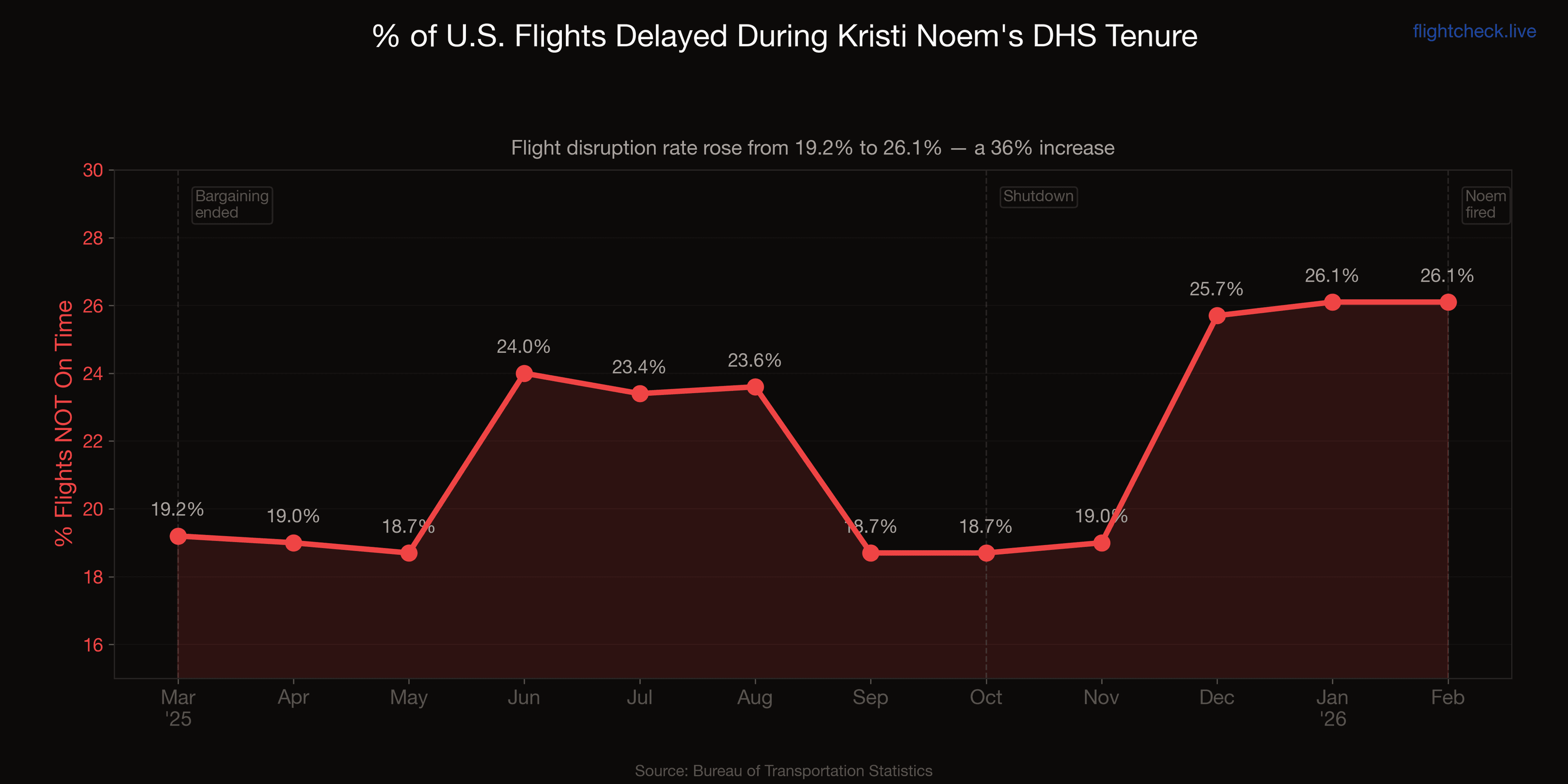 Percentage of U.S. flights delayed during Noem's DHS tenure, rising from 19.2% to 26.1%