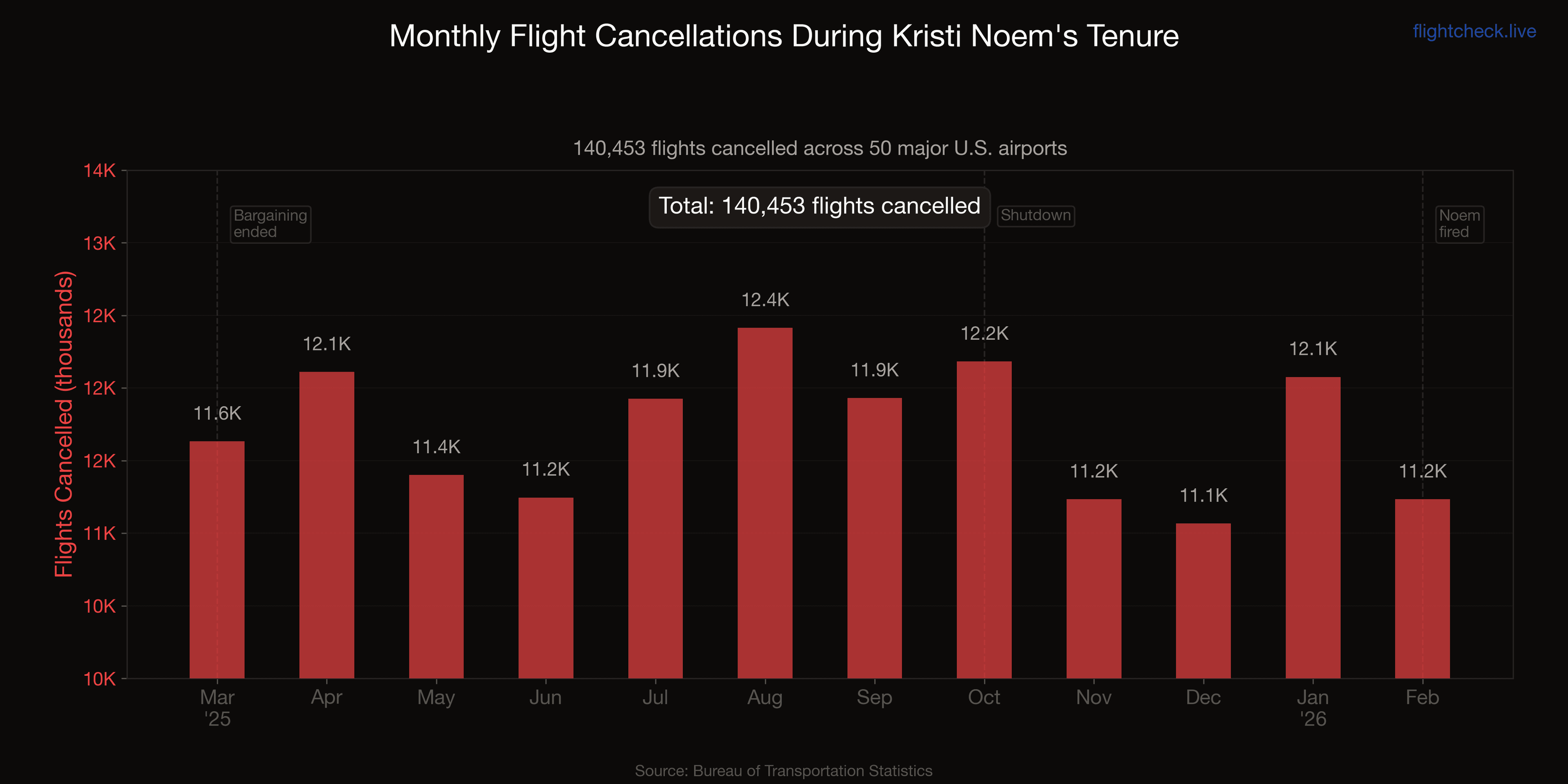 Monthly flight cancellations during Noem's tenure — 137,360 total