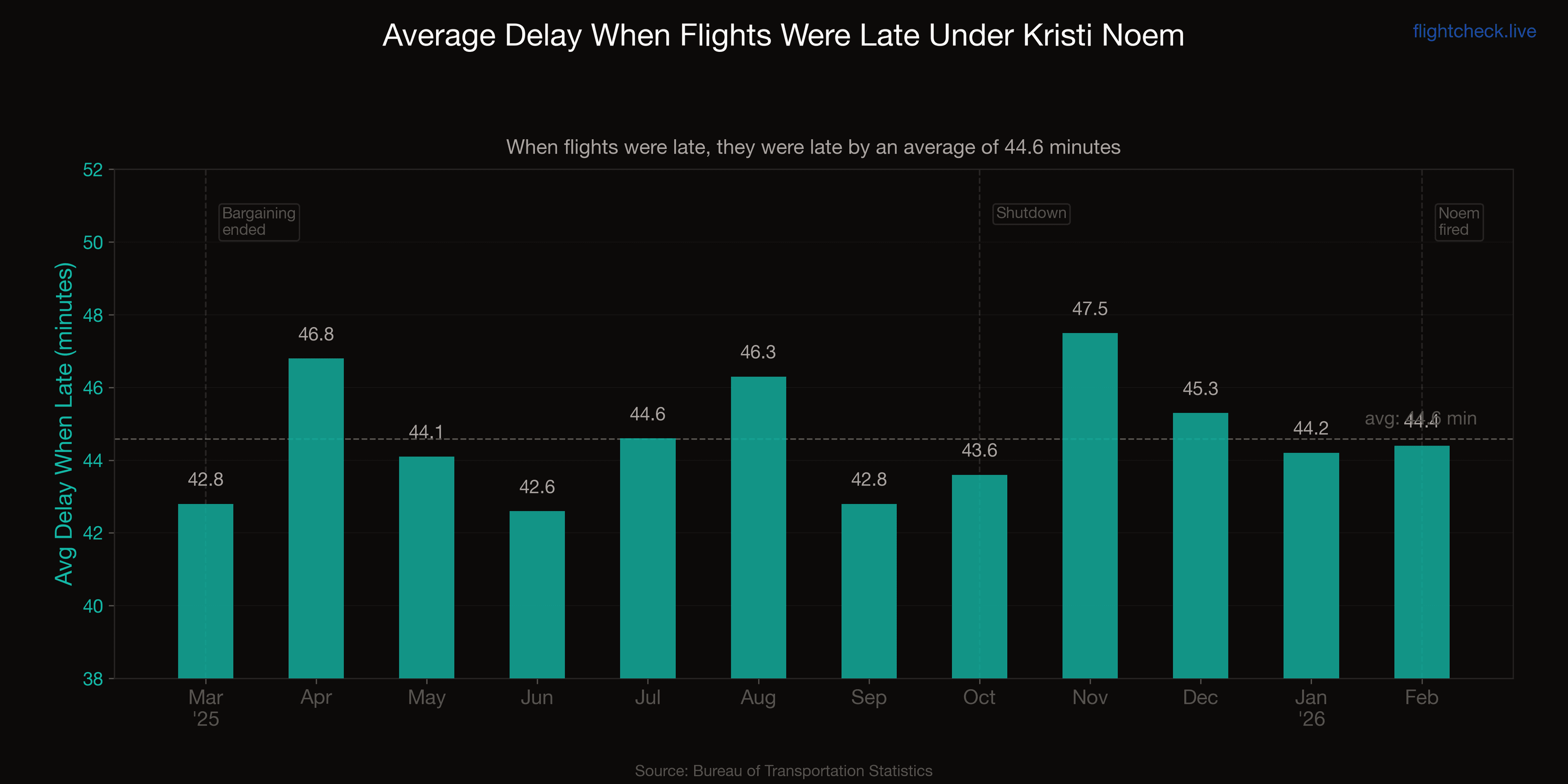 Average delay when flights were late under Noem — 44.6 minutes average