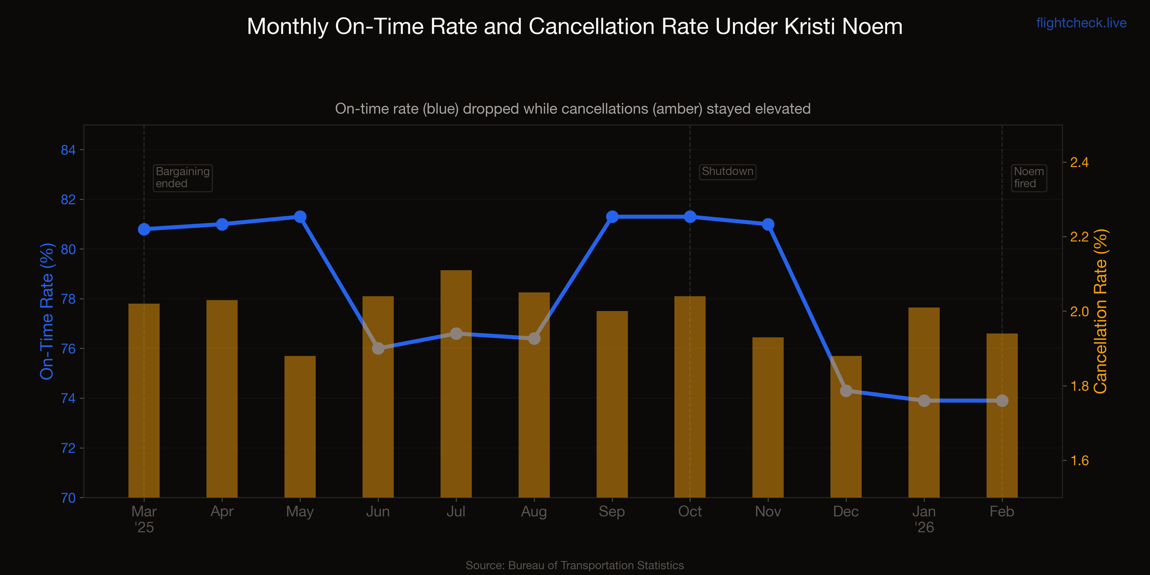 Monthly on-time rate and cancellation rate under Noem's DHS tenure