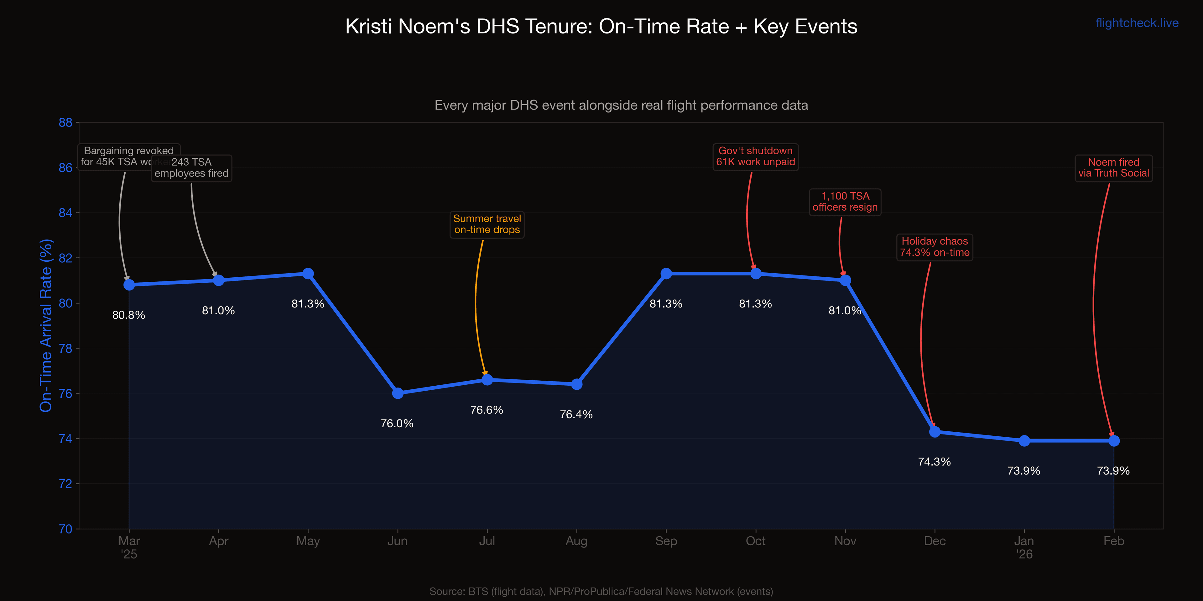 Noem's DHS tenure: on-time rate plotted with key events — TSA firings, shutdown, resignations, termination